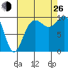 Port Jefferson tide chart for Monday, August 26, 2024