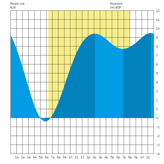 Port Jefferson tide chart for Tuesday, August 27, 2024