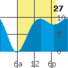 Port Jefferson tide chart for Tuesday, August 27, 2024