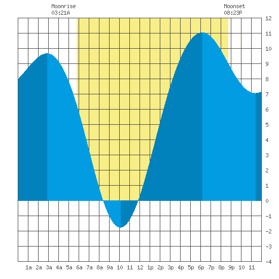 Port Jefferson tide chart for Friday, August 2, 2024