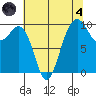 Port Jefferson tide chart for Sunday, August 4, 2024