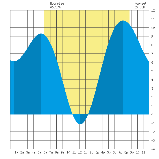 Port Jefferson tide chart for Monday, August 5, 2024