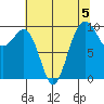 Port Jefferson tide chart for Monday, August 5, 2024