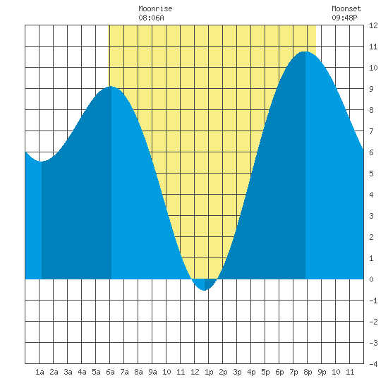Port Jefferson tide chart for Tuesday, August 6, 2024