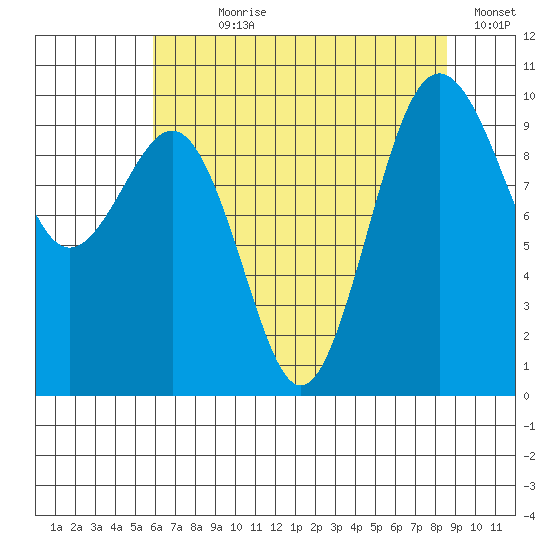 Port Jefferson tide chart for Wednesday, August 7, 2024