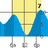 Port Jefferson tide chart for Wednesday, August 7, 2024