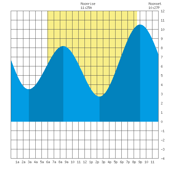 Port Jefferson tide chart for Friday, August 9, 2024