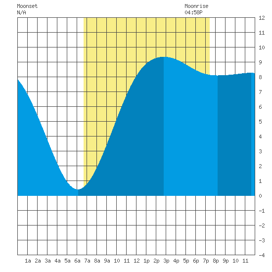 Port Jefferson tide chart for Thursday, September 12, 2024
