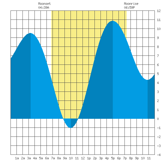 Port Jefferson tide chart for Monday, September 16, 2024