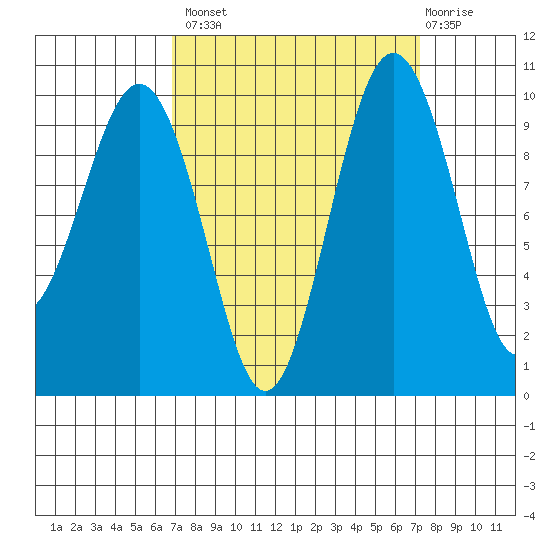 Port Jefferson tide chart for Wednesday, September 18, 2024