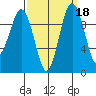 Port Jefferson tide chart for Wednesday, September 18, 2024