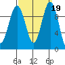 Port Jefferson tide chart for Thursday, September 19, 2024
