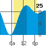 Port Jefferson tide chart for Wednesday, September 25, 2024