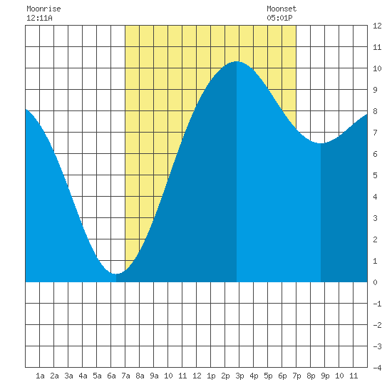 Port Jefferson tide chart for Thursday, September 26, 2024