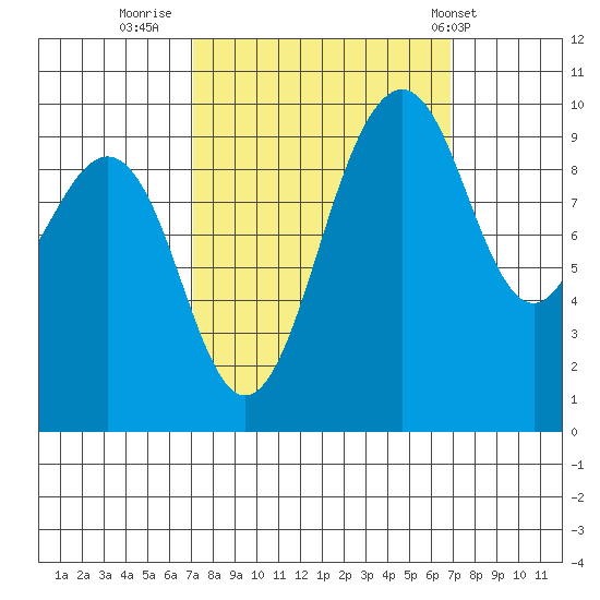 Port Jefferson tide chart for Sunday, September 29, 2024