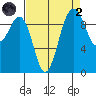 Port Jefferson tide chart for Monday, September 2, 2024