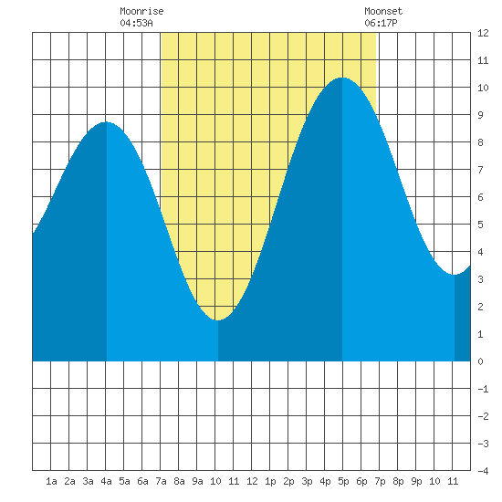 Port Jefferson tide chart for Monday, September 30, 2024