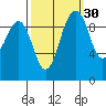 Port Jefferson tide chart for Monday, September 30, 2024