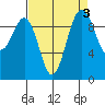Port Jefferson tide chart for Tuesday, September 3, 2024