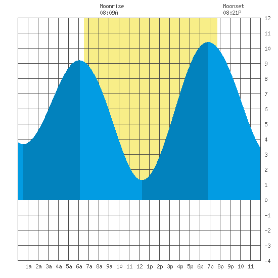 Port Jefferson tide chart for Wednesday, September 4, 2024