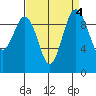 Port Jefferson tide chart for Wednesday, September 4, 2024