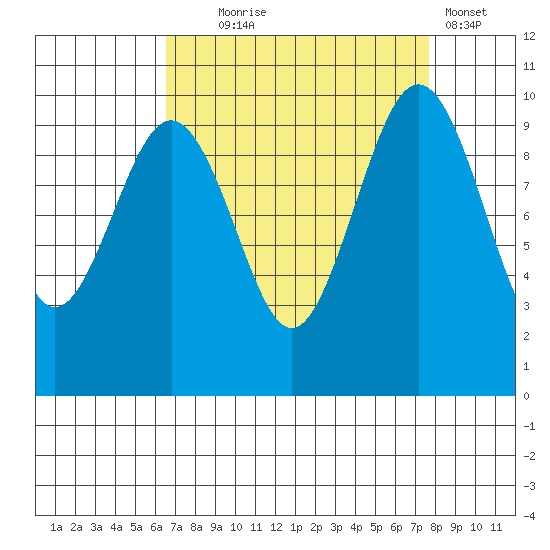 Port Jefferson tide chart for Thursday, September 5, 2024