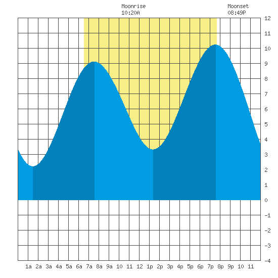 Port Jefferson tide chart for Friday, September 6, 2024
