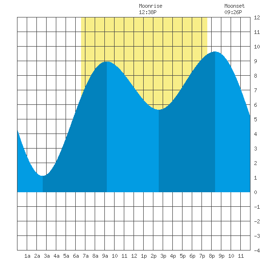Port Jefferson tide chart for Sunday, September 8, 2024