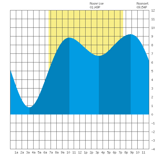 Port Jefferson tide chart for Monday, September 9, 2024