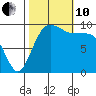Port Jefferson tide chart for Thursday, October 10, 2024