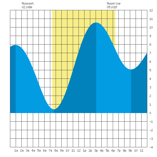 Port Jefferson tide chart for Sunday, October 13, 2024