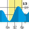 Port Jefferson tide chart for Sunday, October 13, 2024