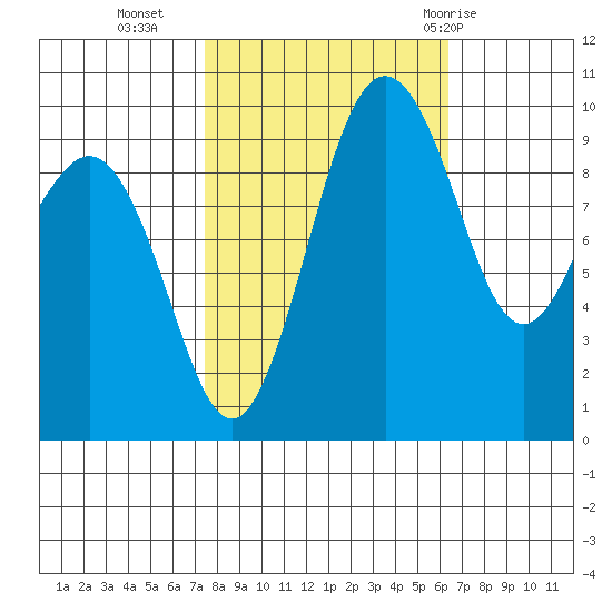 Port Jefferson tide chart for Monday, October 14, 2024