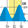 Port Jefferson tide chart for Wednesday, October 16, 2024