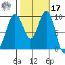 Port Jefferson tide chart for Thursday, October 17, 2024