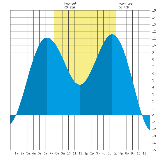 Port Jefferson tide chart for Friday, October 18, 2024
