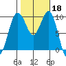 Port Jefferson tide chart for Friday, October 18, 2024
