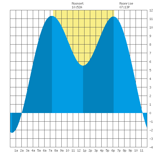 Port Jefferson tide chart for Saturday, October 19, 2024