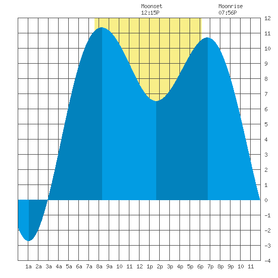 Port Jefferson tide chart for Sunday, October 20, 2024