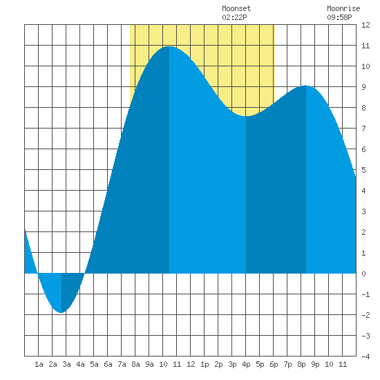 Port Jefferson tide chart for Tuesday, October 22, 2024