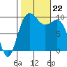 Port Jefferson tide chart for Tuesday, October 22, 2024