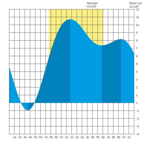 Port Jefferson tide chart for Wednesday, October 23, 2024