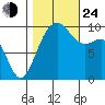 Port Jefferson tide chart for Thursday, October 24, 2024