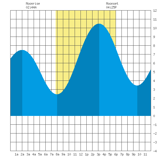 Port Jefferson tide chart for Sunday, October 27, 2024