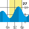 Port Jefferson tide chart for Sunday, October 27, 2024