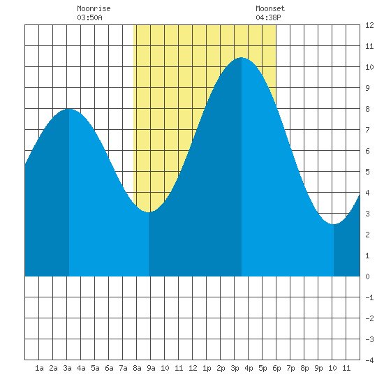 Port Jefferson tide chart for Monday, October 28, 2024