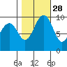 Port Jefferson tide chart for Monday, October 28, 2024