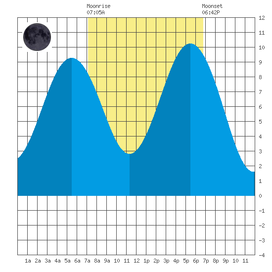 Port Jefferson tide chart for Wednesday, October 2, 2024