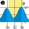 Port Jefferson tide chart for Wednesday, October 2, 2024