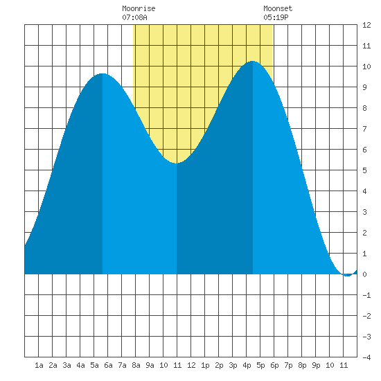 Port Jefferson tide chart for Thursday, October 31, 2024
